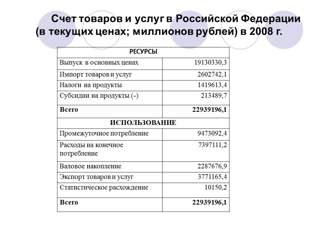 Счет товаров и услуг в Российской Федерации (в текущих ценах; миллионов рублей) в 2008